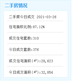 3月26日厦门二手住宅成交236套——九房网