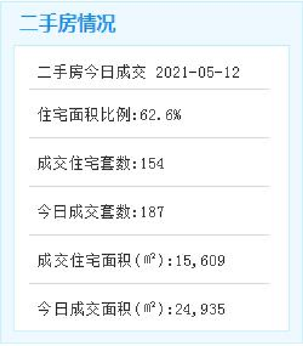 5月12日厦门二手住宅成交147套——九房网