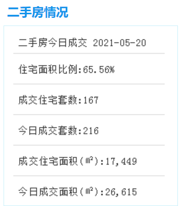 5月20日厦门二手住宅成交159套——九房网 5月20日厦门二手住宅成交159套——九房网