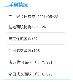 5月21日厦门二手住宅成交176套——九房网 5月21日厦门二手住宅成交176套——九房网