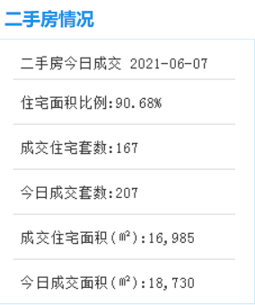 6月7日厦门二手住宅成交套——九房网