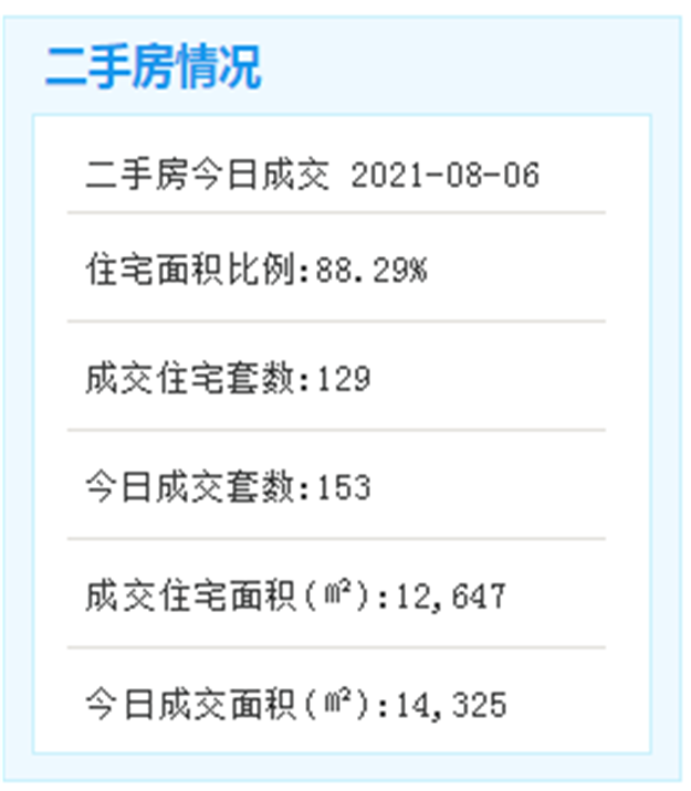 8月6日厦门二手住宅成交129套——九房网