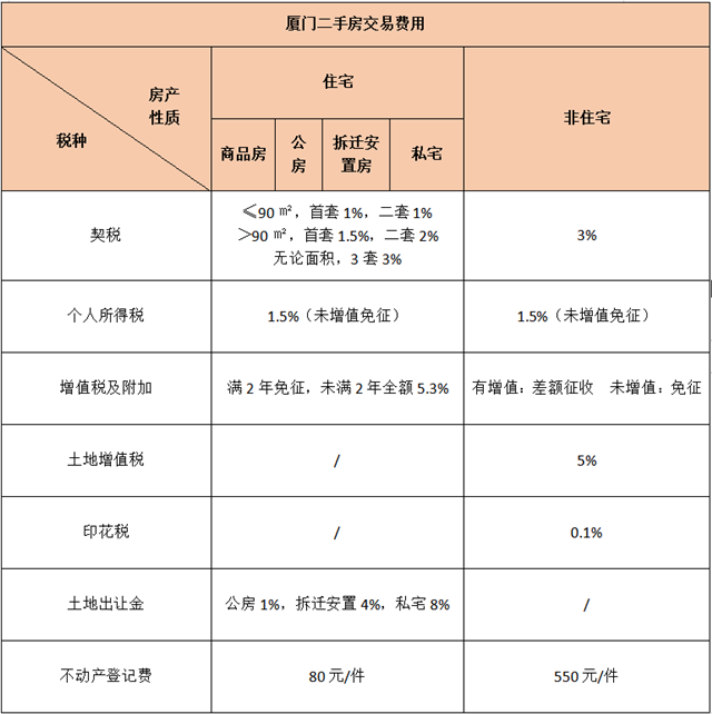 重磅!厦门买房政策有变!最新购房攻略出炉...——九房网 重磅!厦门买房政策有变!最新购房攻略出炉...——九房网