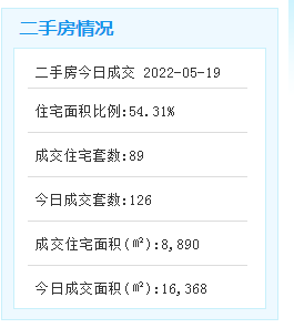 5月19日厦门二手住宅成交89套——九房网
