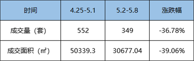 5,2-5.8福州五区住宅签约552套，环比上涨2.22%——九房网