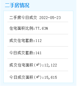 5月23日厦门二手住宅成交41套——九房网 5月23日厦门二手住宅成交41套——九房网