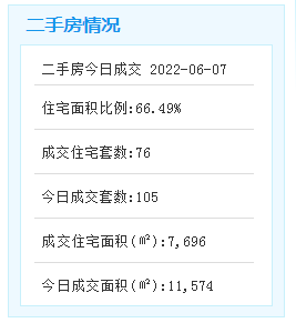 6月7日厦门二手住宅成交76套——九房网 6月7日厦门二手住宅成交76套——九房网
