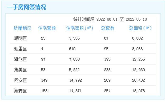 环比下跌47.3%！厦门6.1-10日一手住宅成交数据出炉！——九房网