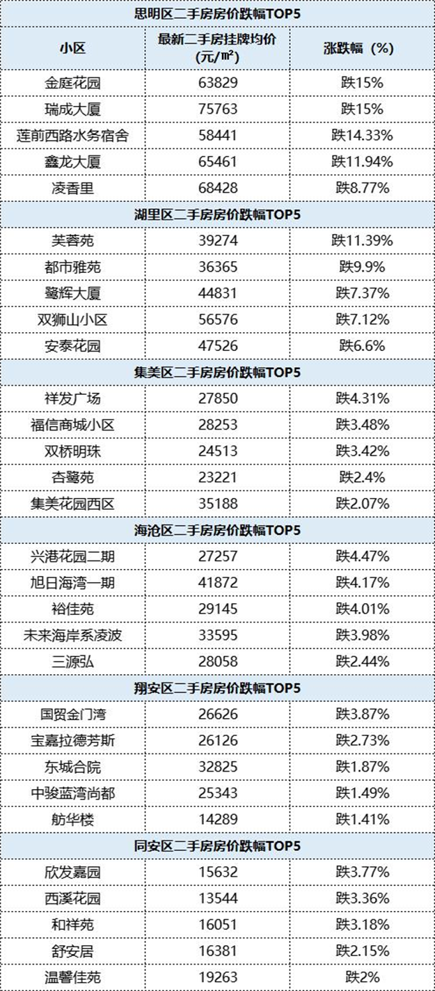 格局生变！最高涨15%！刚刚，厦门最新二手房价涨跌榜曝光！——九房网