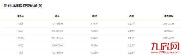 一夜豪降123万!挂牌近2年卖不掉!福州一批二手房绷不住了…——九房网 一夜豪降123万!挂牌近2年卖不掉!福州一批二手房绷不住了…——九房网